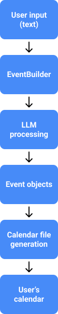 CalendarThat processing flow image